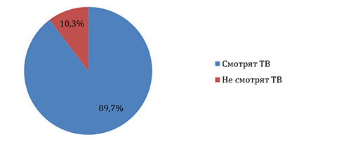 Доля респондентов, которые смотрят ТВ